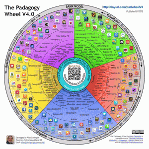 The Padagogy Wheel by Allan Carrington is licensed under a Creative Commons Attribution 3.0 Unported License. Based on a work at http://tinyurl.com/bloomsblog.