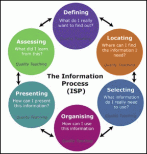 The core of the NSW Information Search Process model