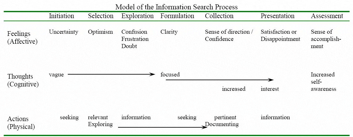 Information Search Process